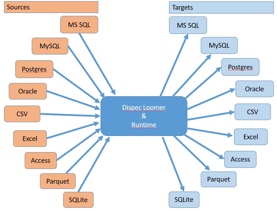 Dispec Loomer Sources and Targets Diagram